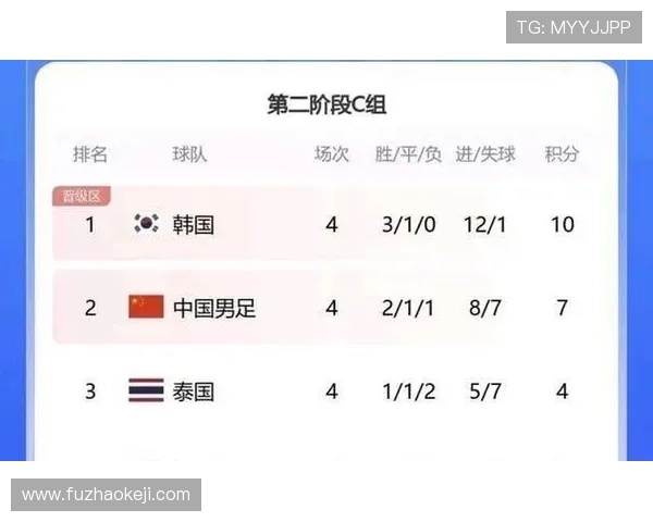 上海足球队以64分稳居杯赛积分榜首位争冠形势一片大好 上海足球队以64分稳居杯赛积分榜首位争冠形势一片大好